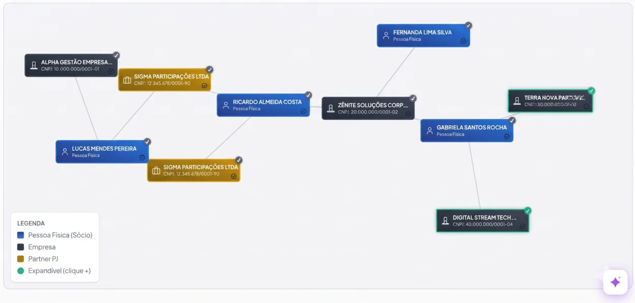 Mapa QSA Visual do LeadCNPJ — grafo interativo com sócios pessoa física, empresas, filiais e grupos econômicos, construído a partir do QSA oficial da Receita Federal.
